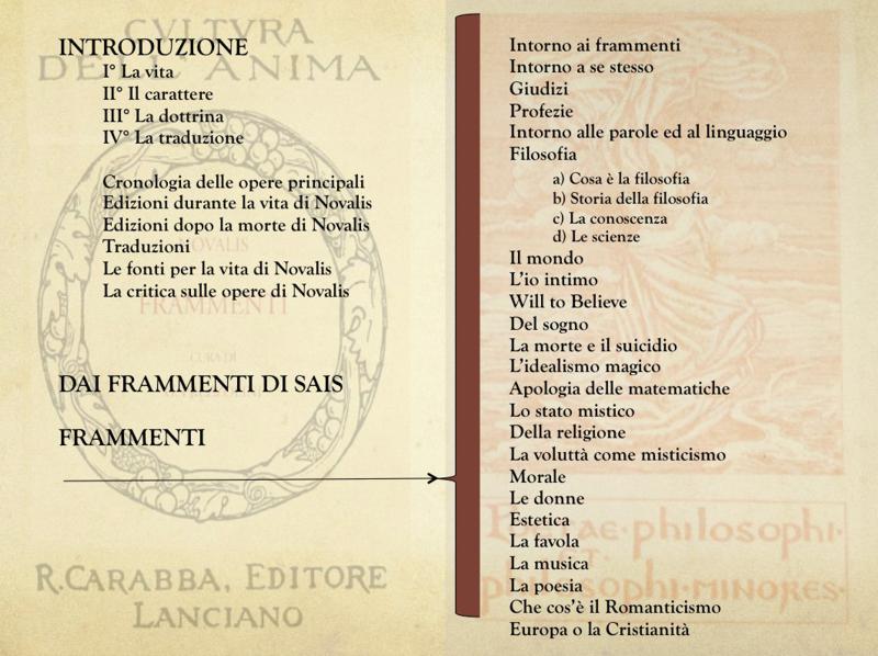 Trascrizione dell'indice del volume Novalis, Frammenti. A cura di Giuseppe Prezzolini, R. Carabba editore, Lanciano 1914